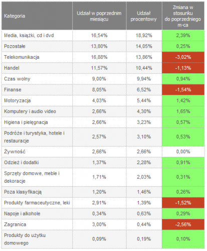 Udział procentowy kampanii z różnych branż w reklamie (marzec 2011)