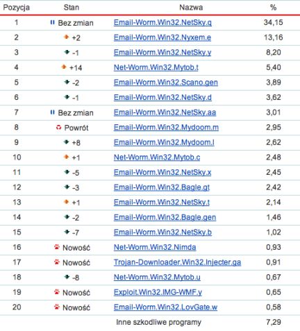Top 20 - czerwiec 2008