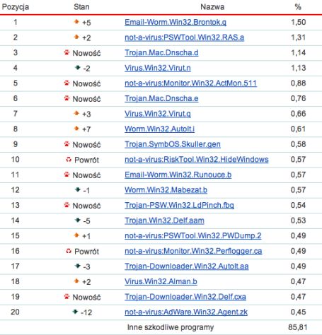 Online Scanner Top 20 - czerwiec 2008