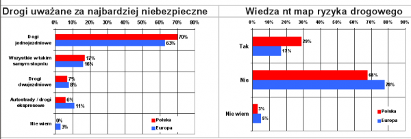 Drogi uważane za niebezpieczne i wiedza dotycząca map ryzyka