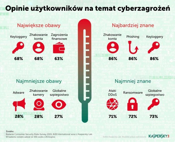 cyberzagrożenia infografika