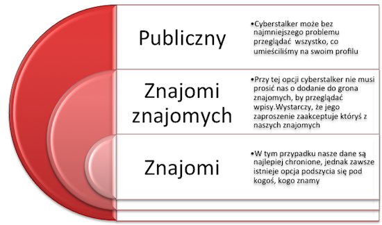 Schemat pozyskiwania informacji przez cyberstalkera w zależności od ustawień facebookowego profilu pokrzywdzonego
