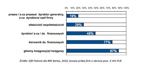 Kobiety na stanowiskach kierowniczych w finansach