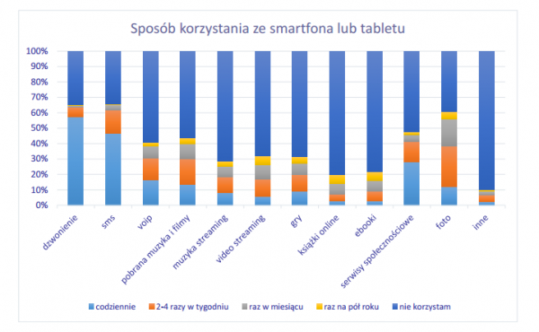 Smartfony i tablety - korzystanie