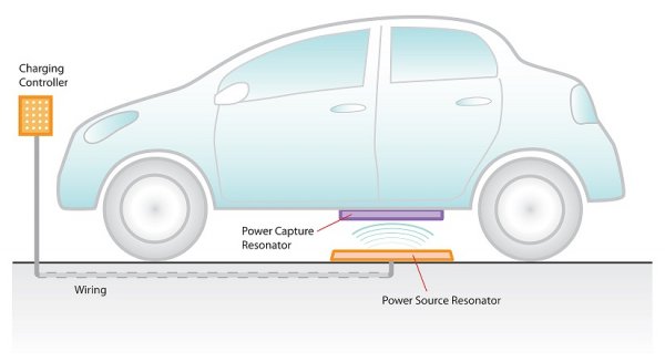 Schemat bezprzewodowego ładowania samochodów elektrycznych