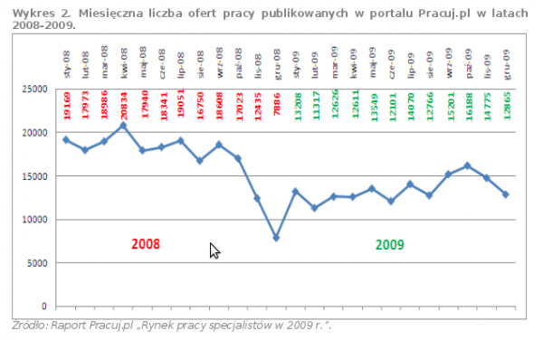 Liczba ofert pracy w Pracuj.pl w latach 2008-2009