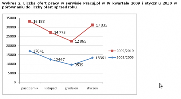 Liczby ofert pracy na przełomach lat 2008-2009 oraz 2009-2010