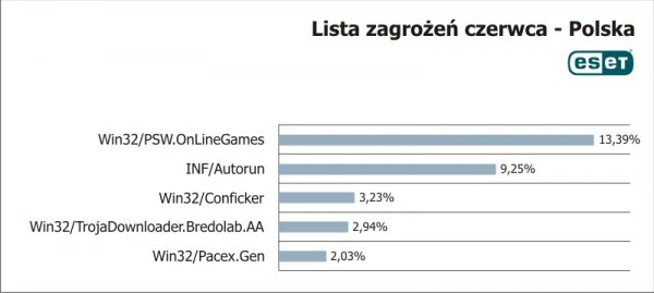 Zagrożenia czyhające na polskich internautów - czerwiec 2009