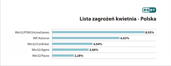 Lista zagrożeń czyhających na Polaków, kwiecień 2010