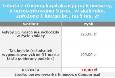 Lokata z dzienną kapitalizacją na 6 miesięcy