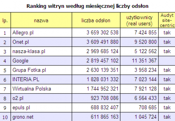 Ranking witryn wg miesięcznej liczby odsłon. Źródło: Megapanel PBI/Gemius, grudzień 2007 r. 