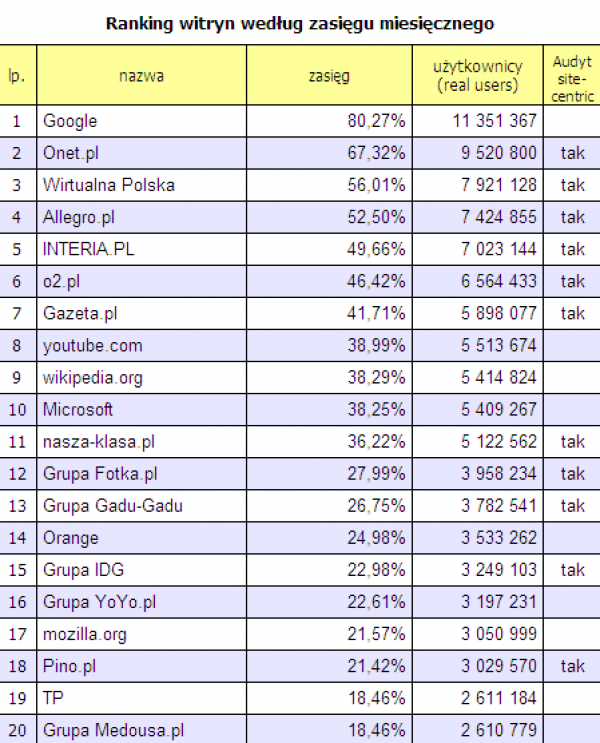 Ranking witryn wg zasięgu miesięcznego. Źródło: Megapanel PBI/Gemius, grudzień 2007 r. 