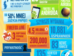 Firefox w 2011 r. - infografika