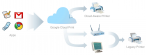 Schemat przedstawiający ideę Google Cloud Print