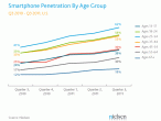 Popularność smartfonów w różnych grupach wiekowych