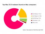 Popularne malware dla OS X znajdywane na Macach