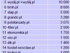 20 najdroższych polskich domen sprzedanych w sierpniu