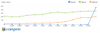 Porównanie statystyk Bing, Twittera i Digg