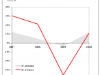 Dynamika przychodów rynku IT w Polsce na tle świata, 2007-2010