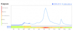 Google Flu Trends - wykres dla Polski