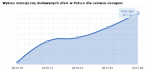 Wzrost ilości ofert dla Groupon.pl na przestrzeni kilku miesięcy