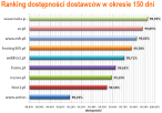 Ranking dostepnosci dostawców w okresie 150 dni. Źródło: czytodziala.pl