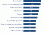 Ranking serwisów www ministerstw polskich