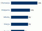 Najczęściej wybierane kraje na miejsce urlopu. Źródło: Money.pl