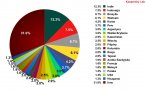 20 największych źródeł spamu: marzec 2012 r.