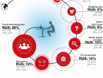 Lęki internautów z Rosji, źródło: YouGov/Opera Software