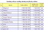 Ranking witryn wg miesięcznej liczby odsłon. Źródło: Megapanel PBI/Gemius, grudzień 2007 r. 