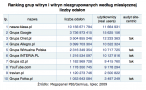 Megapanel lipiec 2009: Ranking grup witryn i witryn niezgrupowanych wg miesięcznej liczby odsłon