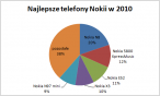 Najpopularniejsze telefony Nokii wg użytkowników portalu InfoNokia.pl