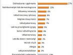 najpopularniejsze w internecie leki i suplementy - maj 2010