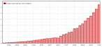 Liczba stron (w miliardach) przetwarzanych przez serwery Opery Mini w poszczególnych miesiącach roku