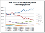 Popularność platform mobilnych wśród internautów