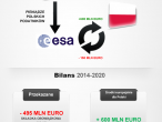 Polska w ESA - gdzie są korzyści?
