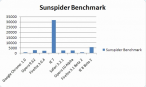 Wyniki testu SunSpider JavaScript Benchmark