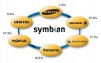 dotychczasowi udziałowcy Symbian