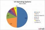 Mobilne systemy operacyjne w Stanach Zjednoczonych - udziały w rynku