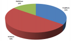 Kaspersky Lab - Podział najpopularniejszych szkodliwych programów na kategorie, styczeń 2009