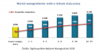 Wzrost wynagrodzenia osób o różnym stażu pracy w Warszawie