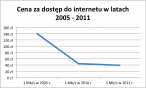 Spadek cen za dostęp do internetu 2005 - 2011 z danych UKE
