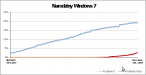 Wzrost popularności Windows 7 i Windows Vista 