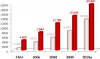 Liczba zawartych umów w latach 2004-2009 i prognoza na 2010 rok