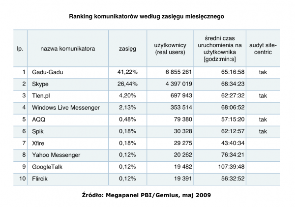 Megapanel maj 2009: Ranking komunikatorów wg zasięgu miesięcznego