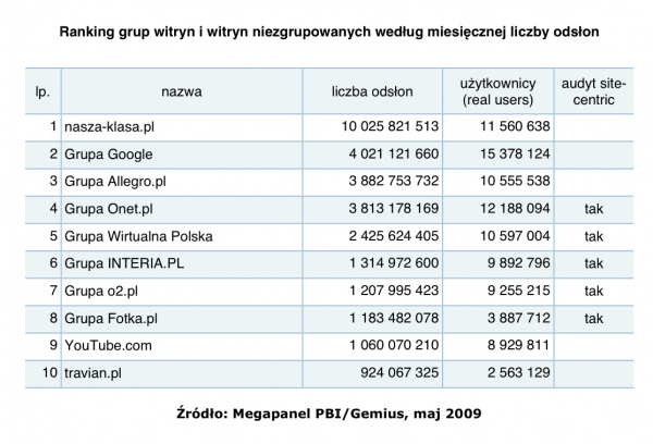 Megapanel maj 2009: Ranking grup witryn i witryn niezgrupowanych wg miesięcznej liczby odsłon
