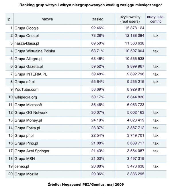 Megapanel maj 2009: Ranking grup witryn i witryn niezgrupowanych wg zasięgu miesięcznego