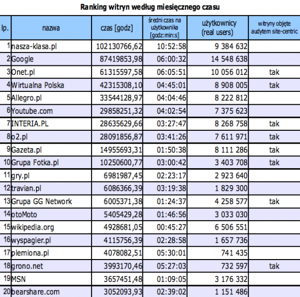 Ranking witryn wg miesięcznego czasu w kwietniu 2009. Źródło Megapanel