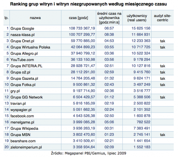 Megapanel lipiec 2009: Ranking grup witryn i witryn niezgrupowanych wg miesięcznego czasu